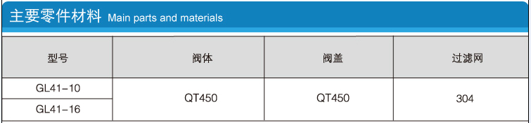 Y型過濾器的型號(hào)、閥體、閥蓋、過濾網(wǎng)主要零件材料說明