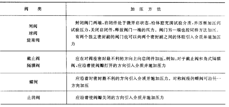 閘閥、球閥、旋塞閥、截止閥、蝶閥、止回閥、隔膜閥加壓方法