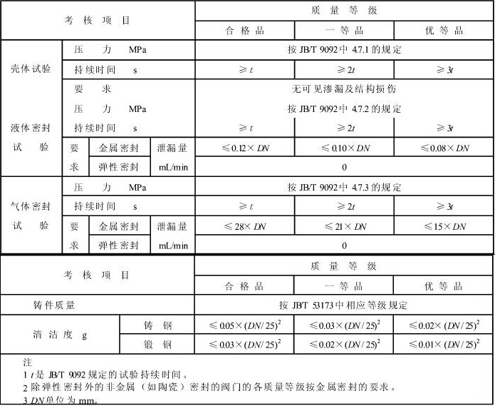 鋼制止回閥質(zhì)量分等參數(shù)