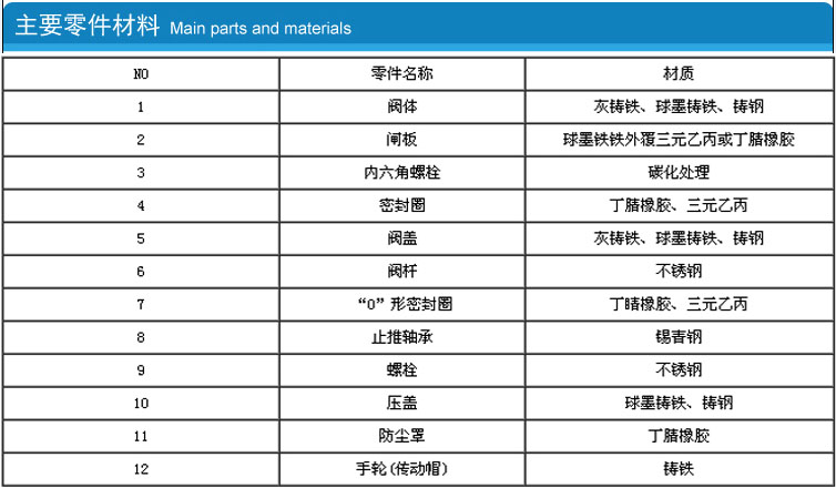 軟密封閘閥主要零件材料