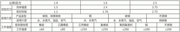 溝槽蝶閥性能參數(shù)