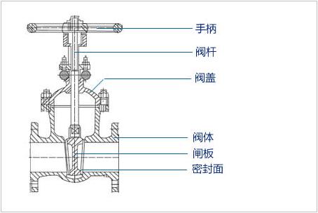 閘閥結(jié)構(gòu)圖